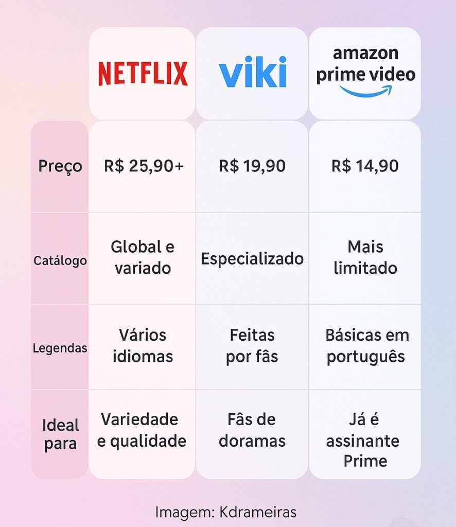 “Comparativo entre Netflix, Viki e Amazon Prime para doramas em 2025 — mostra preço, catálogo e tipo de legendas. Crédito: Kdrameiras.”
